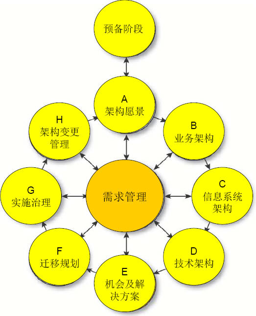 企业架构|TOGAF(图9)