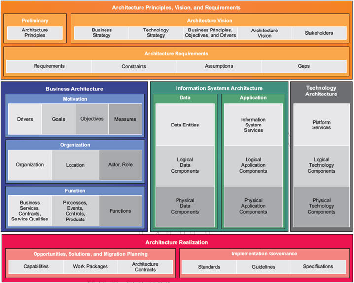 企业架构|TOGAF(图10)