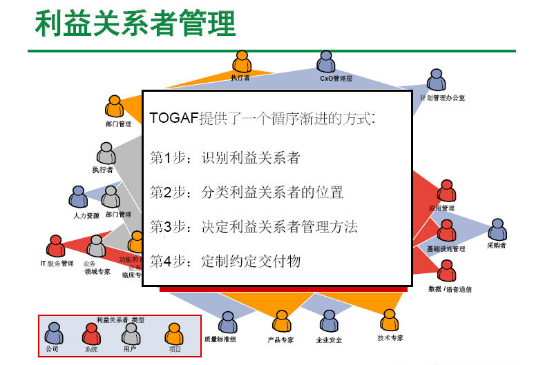企业架构|TOGAF(图18)