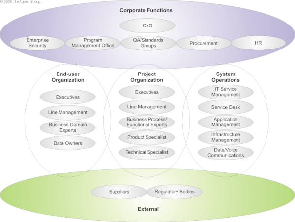 企业架构|TOGAF(图17)